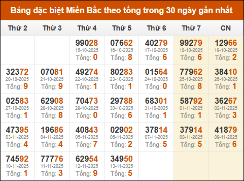 Thống kê giải đặc biệt theo tổng trong vòng 30 ngày tính đến 14/11/2025