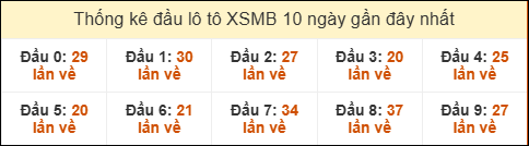 Thống kê tần suất đầu lô tô MB ngày 14/11/2025