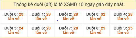 Thống kê tần suất đuôi lô tô Miền Bắc đến ngày 14/11/2025
