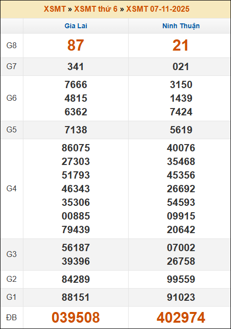 Kết quả xổ số Miền Trung 07/11/2025 thứ 6 tuần trước