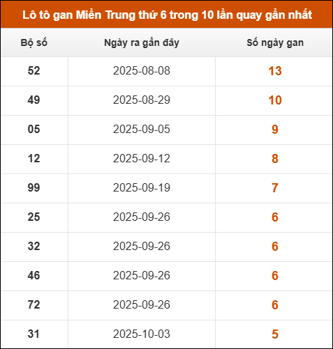 Lô tô gan Miền Trung thứ 6 trong 10 lần quay gần nhất Lô tô gan Miền Trung thứ 6 trong 10 lần quay gần nhất