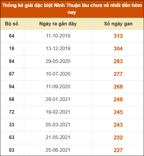 Thống kê giải đặc biệt XSNT lâu ra nhất ngày 14/11