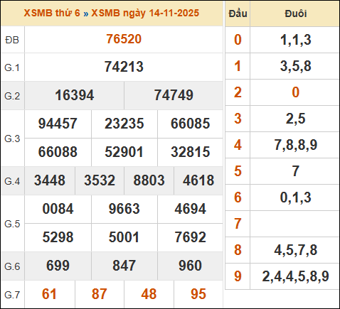 Xem lại kết quả xổ số miền Bắc 14/11/2025 kỳ trước