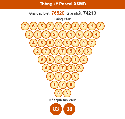 Kết quả công thức Pascale dựa theo KQXSMB ngày 15/11/2025