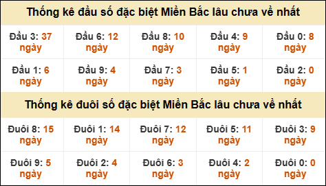 Thống kê đầu đuôi giải GĐB lâu về nhất