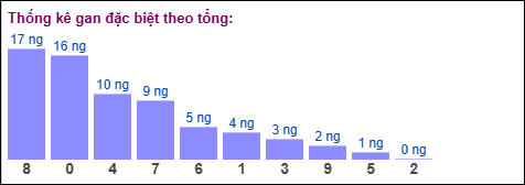 Gan đặc biệt theo tổng 2 số cuối ngày 15/11/2025