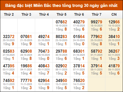 Thống kê GĐB XSMB theo tổng trong 30 ngày gần đây tính đến 15/11/2025