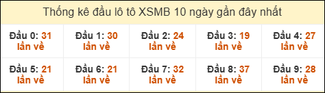 Thống kê tần suất đầu lô tô MB ngày 15/11/2025