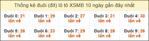 Thống kê tần suất đuôi lô tô Miền Bắc đến ngày 15/11/2025