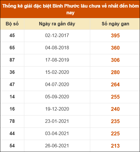 Thống kê giải đặc biệt xổ số Bình Phước lâu về nhất