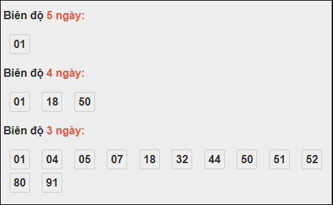 Bảng loto biên độ dài ngày TP Hồ Chí Minh chạy trong 3 kỳ tính đến 15/11/2025