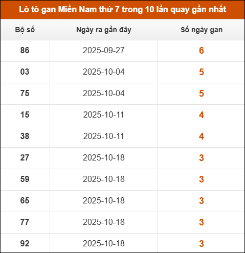 Lô tô gan XSMN thứ 7 trong 10 lần quay gần nhất