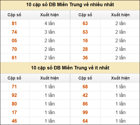 Thống kê giải đặc biệt XSMT về nhiều nhất và ít nhất ngày 15/11/2025 Thống kê giải đặc biệt XSMT về nhiều nhất và ít nhất ngày 15/11/2025