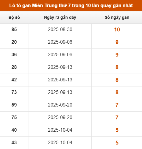 Lô tô gan Miền Trung thứ 7 trong 10 lần quay gần nhất Lô tô gan Miền Trung thứ 7 trong 10 lần quay gần nhất