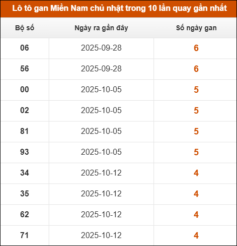 Lô tô gan XSMN chủ nhật trong 10 lần quay gần nhất Lô tô gan XSMN chủ nhật trong 10 lần quay gần nhất