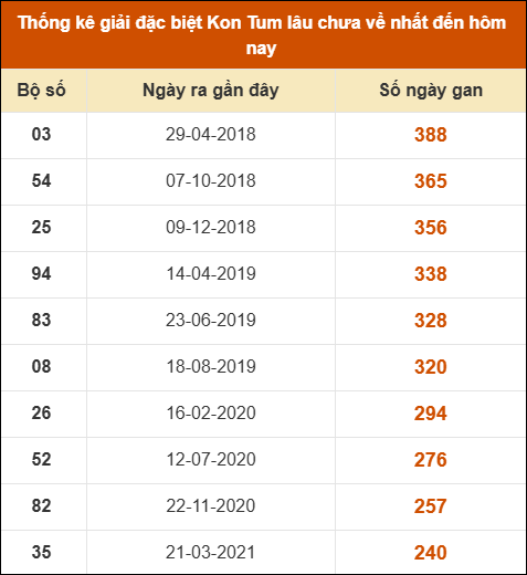 Thống kê giải đặc biệt XSKT lâu ra nhất đến ngày 16/11 Thống kê giải đặc biệt XSKT lâu ra nhất đến ngày 16/11