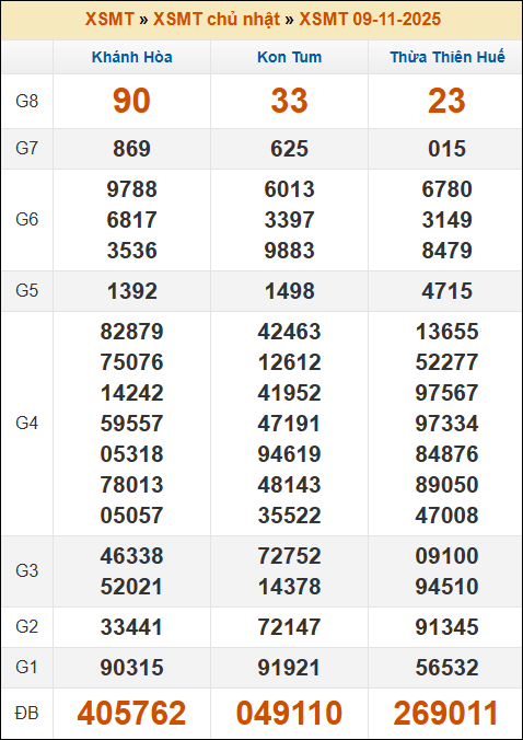 Kết quả xổ số Miền Trung 09/11/2025 chủ nhật tuần trước Kết quả xổ số Miền Trung 09/11/2025 chủ nhật tuần trước