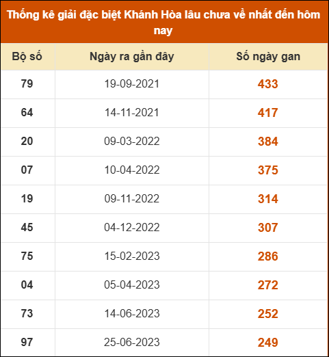Thống kê giải đặc biệt XS Khánh Hòa lâu ra nhất đến ngày 16/11 Thống kê giải đặc biệt XS Khánh Hòa lâu ra nhất đến ngày 16/11