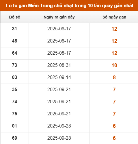 Lô tô gan Miền Trung chủ nhật trong 10 lần quay gần nhất Lô tô gan Miền Trung chủ nhật trong 10 lần quay gần nhất
