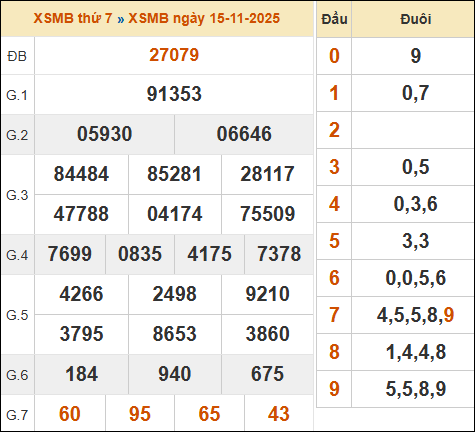 Xem lại kết quả xổ số miền Bắc ngày 15/11/2025 hôm qua