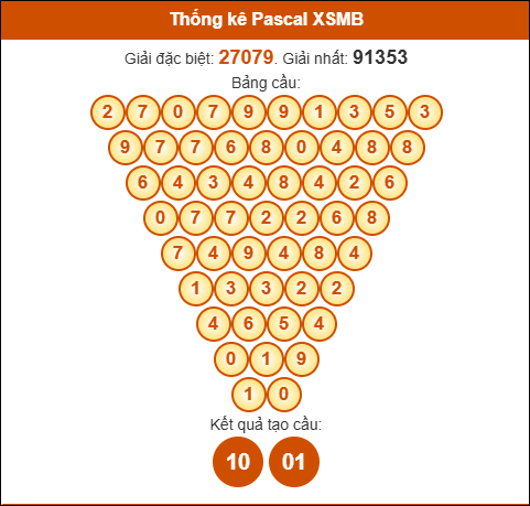 Kết quả công thức Pascale dựa theo KQXSMB ngày 16/11/2025