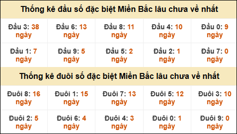 Thống kê đầu đuôi giải GĐB miền Bắc lâu về nhất