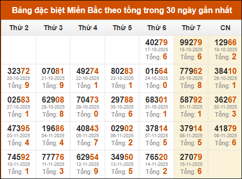 Thống kê GĐB xổ số miền Bắc theo tổng trong 30 ngày tính đến 16/11/2025