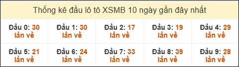 Thống kê tần suất đầu lô tô MB ngày 16/11/2025