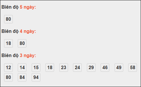 Bảng loto biên độ dài ngày TP Hồ Chí Minh chạy trong 3 kỳ tính đến 17/11