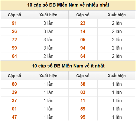 Thống kê giải đặc biệt XSMN về nhiều nhất và ít nhất ngày 17/11/2025