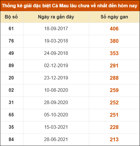 Thống kê giải đặc biệt xổ số Cà Mau lâu chưa ra