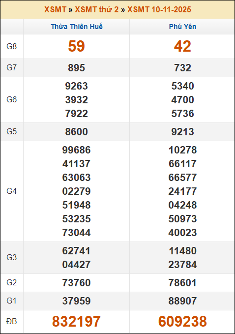 Kết quả xổ số Miền Trung 10/11/2025 thứ 2 tuần trước Kết quả xổ số Miền Trung 10/11/2025 thứ 2 tuần trước