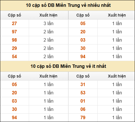 Thống kê giải đặc biệt XSMT về nhiều nhất và ít nhất ngày 17/11/2025 Thống kê giải đặc biệt XSMT về nhiều nhất và ít nhất ngày 17/11/2025
