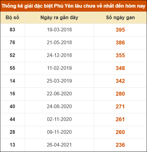 Thống kê giải đặc biệt XSPY lâu ra nhất ngày 17/11/2025 Thống kê giải đặc biệt XSPY lâu ra nhất ngày 17/11/2025