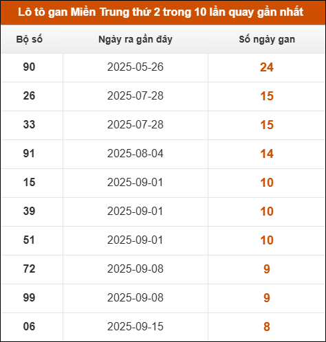 Lô tô gan Miền Trung thứ 2 trong 10 lần quay gần nhất Lô tô gan Miền Trung thứ 2 trong 10 lần quay gần nhất