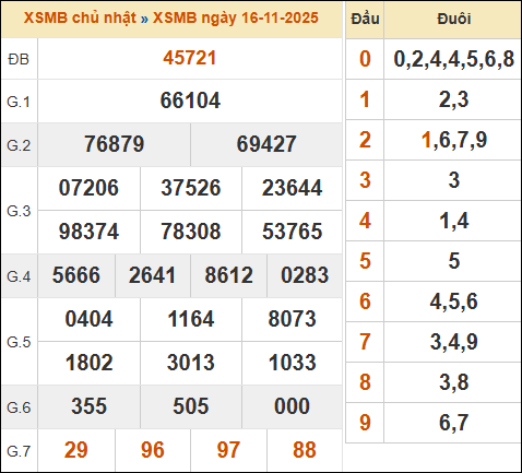 Theo dõi lại kết quả XSMB 16/11/2025 hôm qua Theo dõi lại kết quả XSMB 16/11/2025 hôm qua