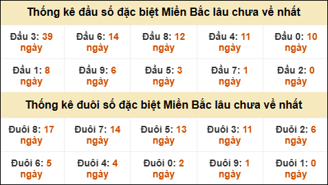 Thống kê đầu đuôi giải GĐB lâu về nhất Thống kê đầu đuôi giải GĐB lâu về nhất