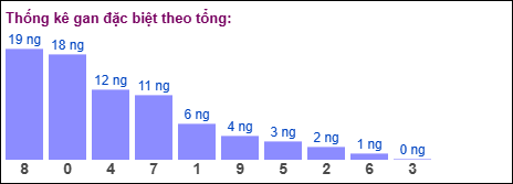 Gan đặc biệt theo tổng 2 số cuối Gan đặc biệt theo tổng 2 số cuối