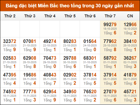 Thống kê GĐB miền Bắc theo tổng trong 30 ngày tính đến 17/11/2025 Thống kê GĐB miền Bắc theo tổng trong 30 ngày tính đến 17/11/2025