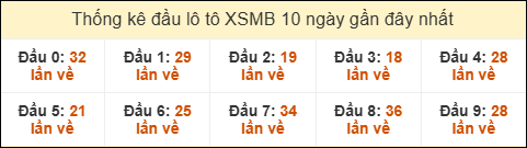 Báo cáo công việc ngày: 14/11/2025 - Lên dự đoán site XSMNmobi: 3 bài - Nhập dự đoán site XSMNmobi: 3 bài - Viết và up fb bài tử vi 12 CHĐ Hoàn thành công việc Thống kê tần suất đầu lô tô MB ngày 17/11/2025