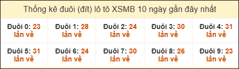Thống kê tần suất đuôi lô tô Miền Bắc đến ngày 17/11/2025 Thống kê tần suất đuôi lô tô Miền Bắc đến ngày 17/11/2025
