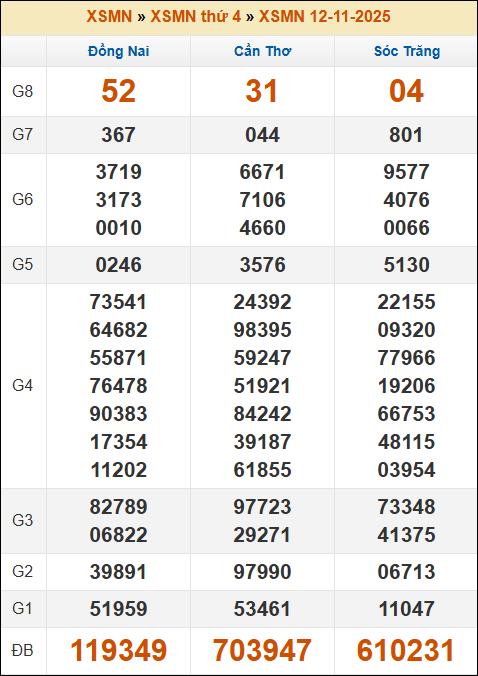 Kết quả xổ số Miền Nam ngày 12/11/2025 thứ 4 tuần trước
