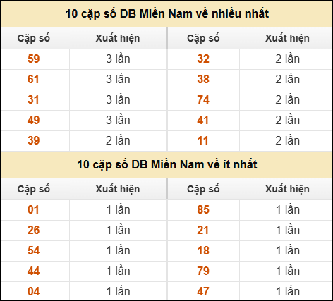 Thống kê giải đặc biệt XSMN về nhiều nhất/ ít nhất ngày 19/11/2025