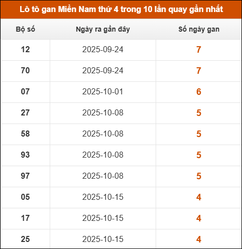 Lô tô gan XSMN thứ 4 trong 10 lần quay gần nhất Lô tô gan XSMN thứ 4 trong 10 lần quay gần nhất