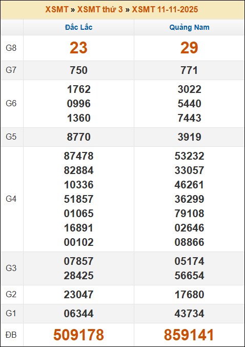 Kết quả xổ số Miền Trung 11/11/2025 thứ 3 tuần trước