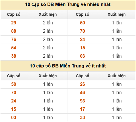 Thống kê giải đặc biệt XSMT về nhiều nhất và ít nhất ngày 18/11/2025