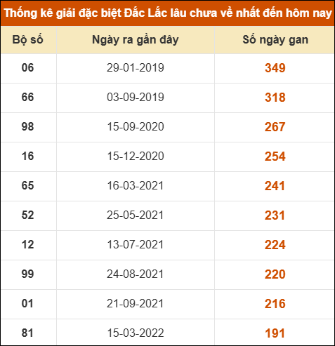 Thống kê giải đặc biệt XSDLK lâu về nhất đến ngày 18/11