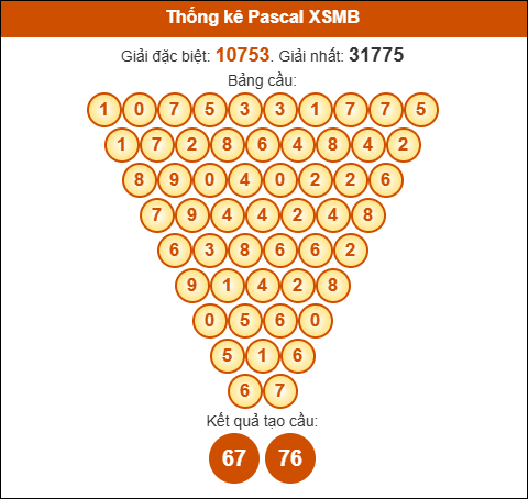 Kết quả công thức Pascale dựa theo KQXSMB ngày 19/11/2025
