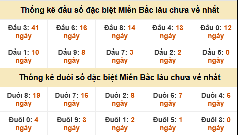 Thống kê đầu đuôi giải đặc biệt XSMB lâu về nhất