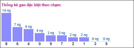 Gan đặc biệt theo chạm